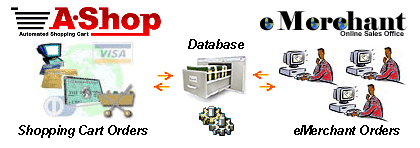 Shopping Cart and eMerchant share common data.